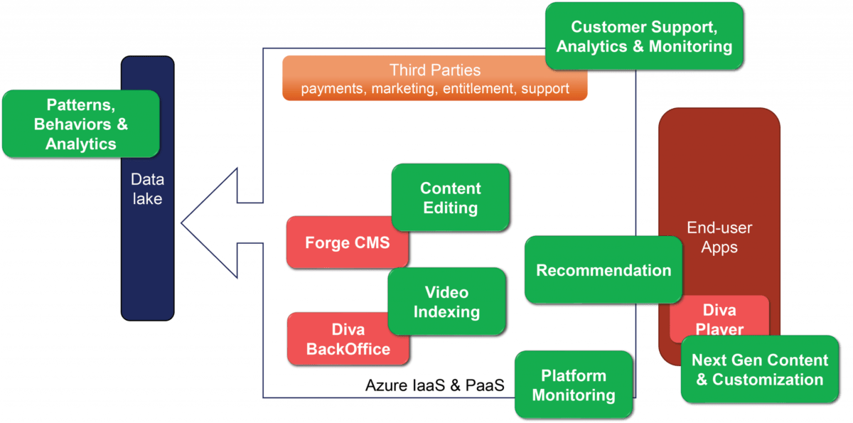 Using AI for developing OTT platforms