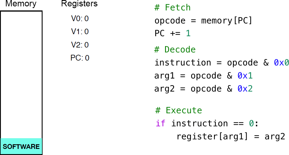 Implementing fetch-decode-execute cycle in Python