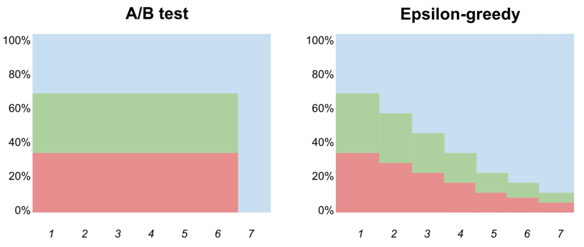 Comparing A/B tesitng and Epsilon-greedy