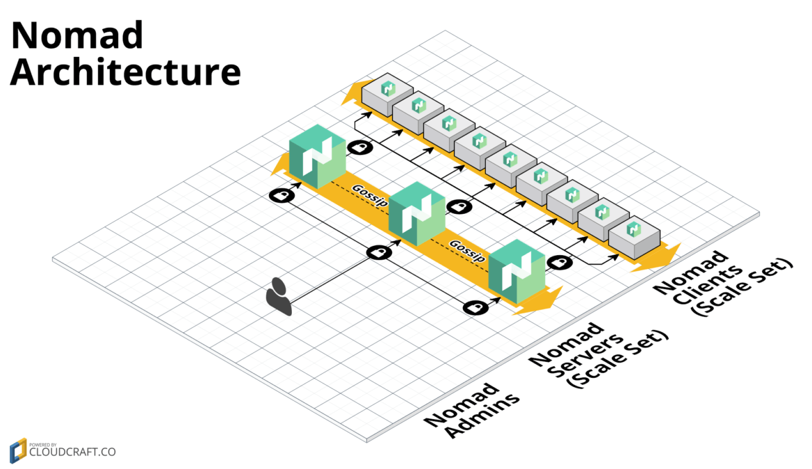 Nomad architecture