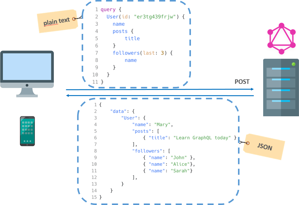 GraphQL Testing With Karate