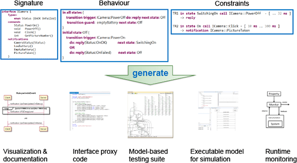 A number of artifacts can be generated from a ComMA model.