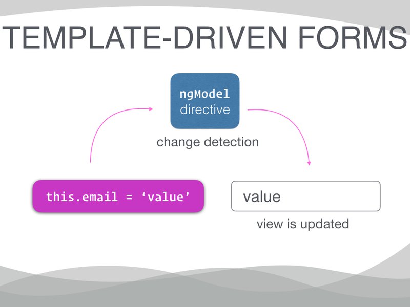 Reactive form. Reactive form