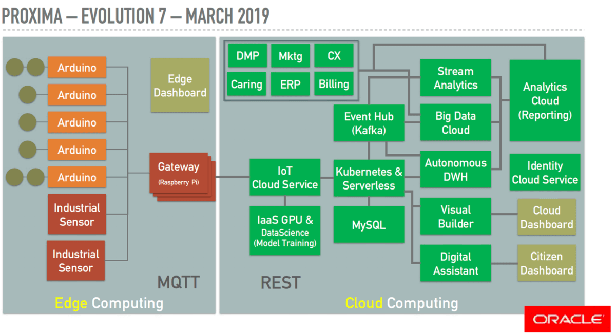 Smart City, IoT & Microservices: to build Oracle Proxima City - Codemotion