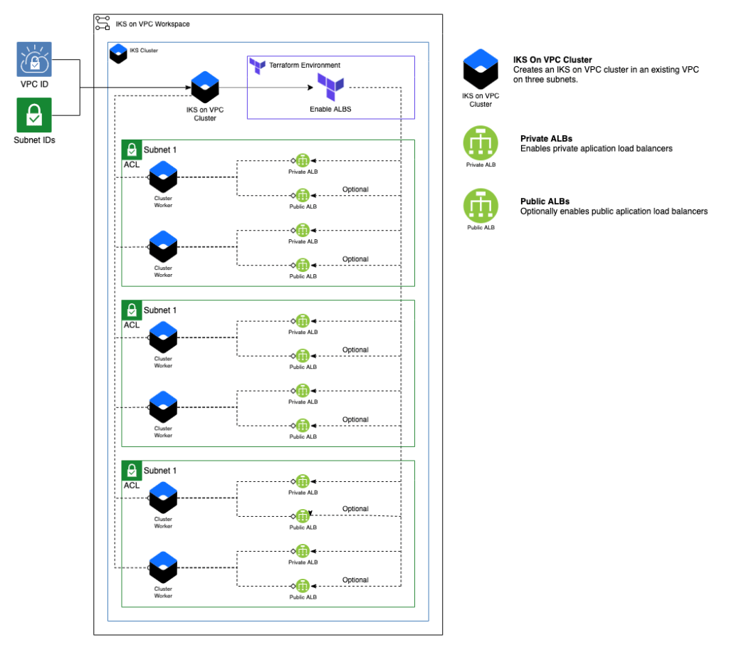 Infrastructure as Code: A Kubernetes cluster