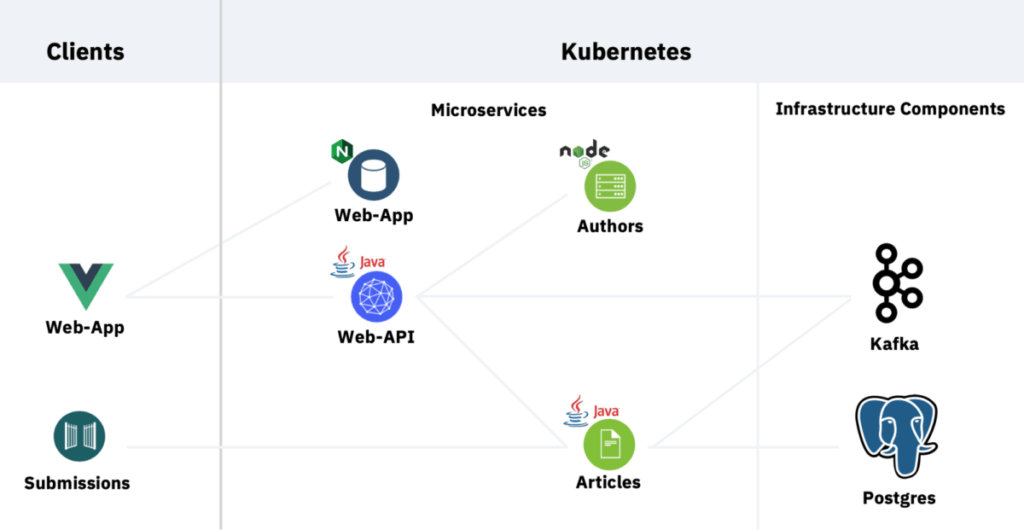 quarkus kubernetes