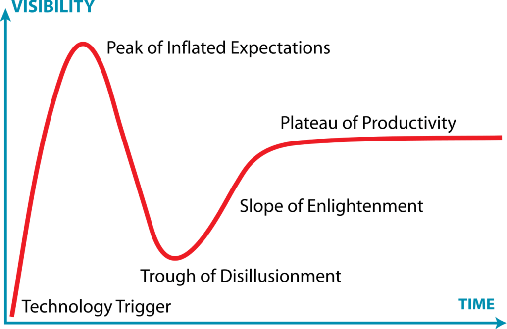 Technology’s life cycle