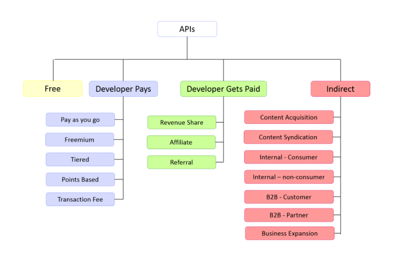 API economy: taxonomy