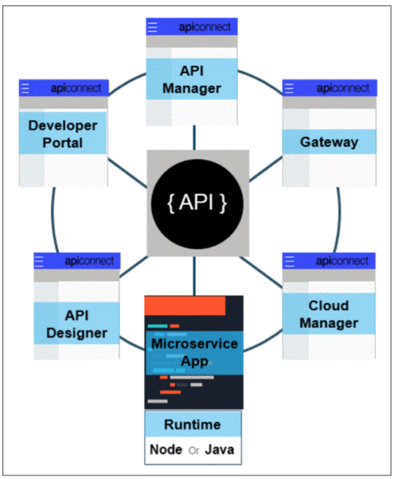 API Connect