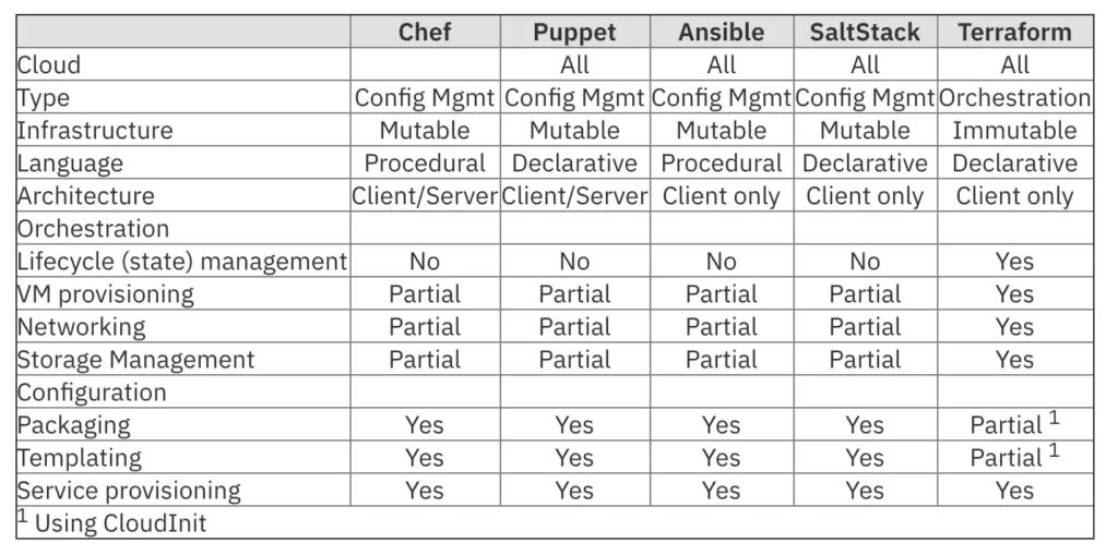 Infrastructure as Code: comparison chart