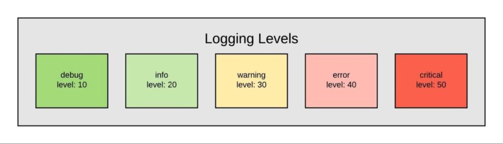 Logging levels