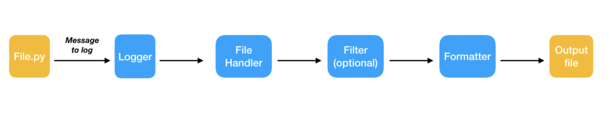 Logging in Python: a broad, gentle introduction - Codemotion Magazine