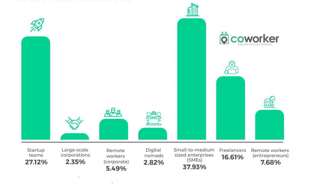 Different types of users of coworking facilities