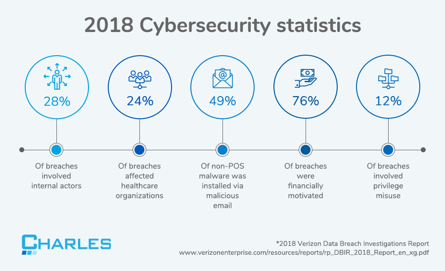 Cybersecurity statistics