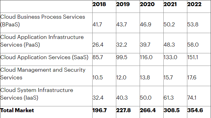 public cloud service revenue