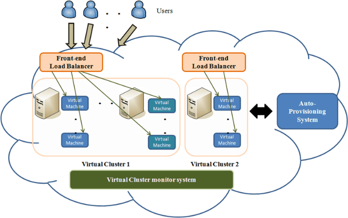 Architecture of the auto-scaling in a cloud