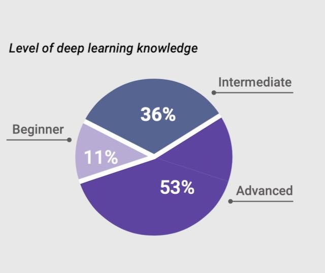 Level of deep learning knowledge