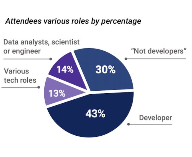 Attendees roles