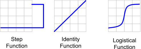 Different functions give different outputs from the neuron