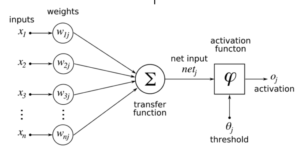 Artificial neural network