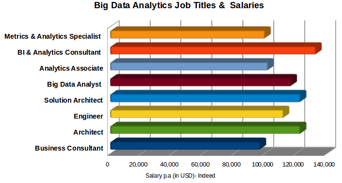 Big data analyst salary