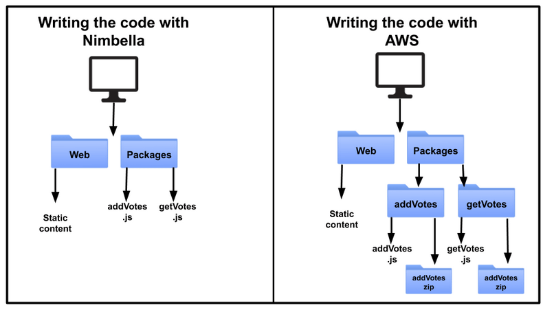 Code file arrangements in Nimbella and AWS