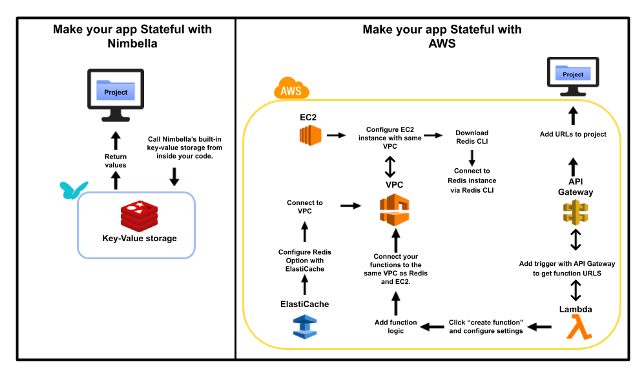 Making an app stateful - the process in Nimbella and AWS