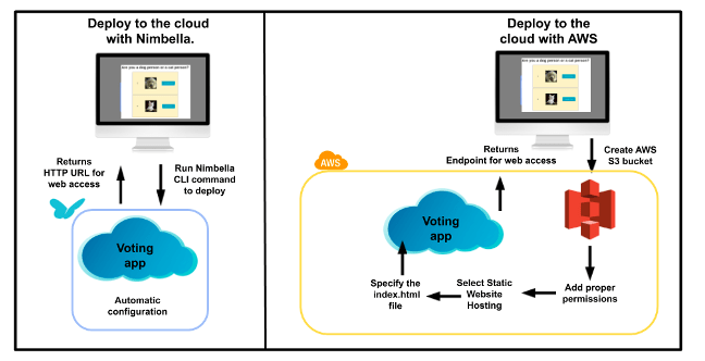 Cloud deployment in Nimbella and AWS