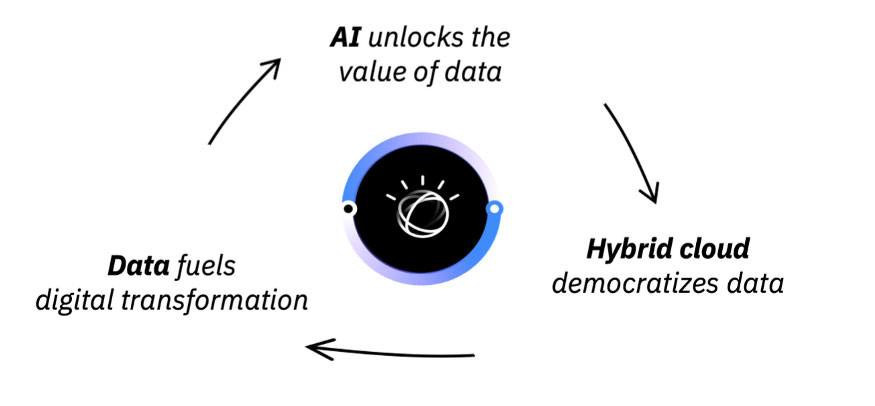 AI, Data and Cloud