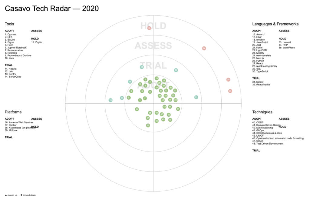 casavo tech radar