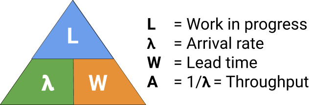 Little’s law shows how work in progress is a function of arrival rate and lead time