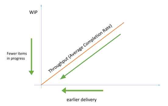 Scrum Masters should aim to reduce the number of items in progress and thus deliver earlier.