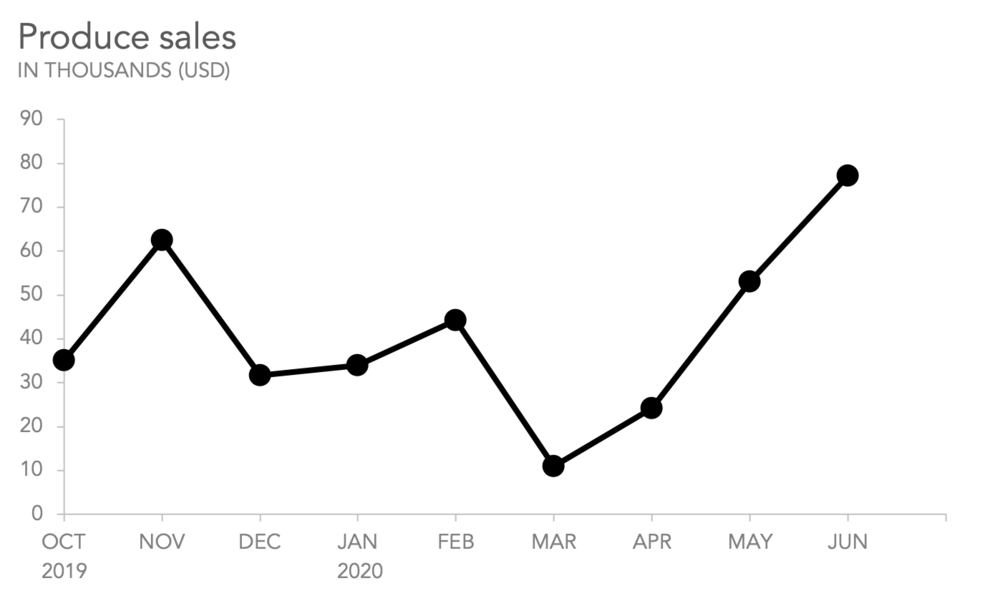 Data Visualization: Line Graphs