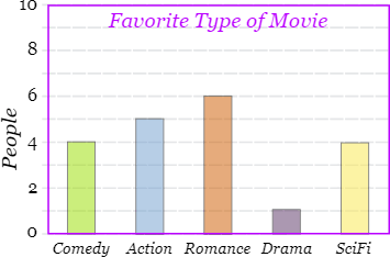 Data Visualization: Bar Chart