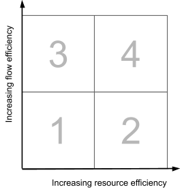 Every Scrum Master should aim to maximise resource and flow efficiency