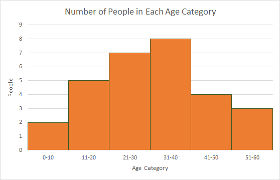 Data Visualization: Histograms