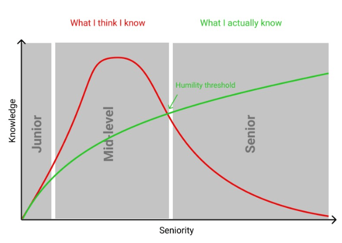 Lead Developer: Seniority VS Knowledge