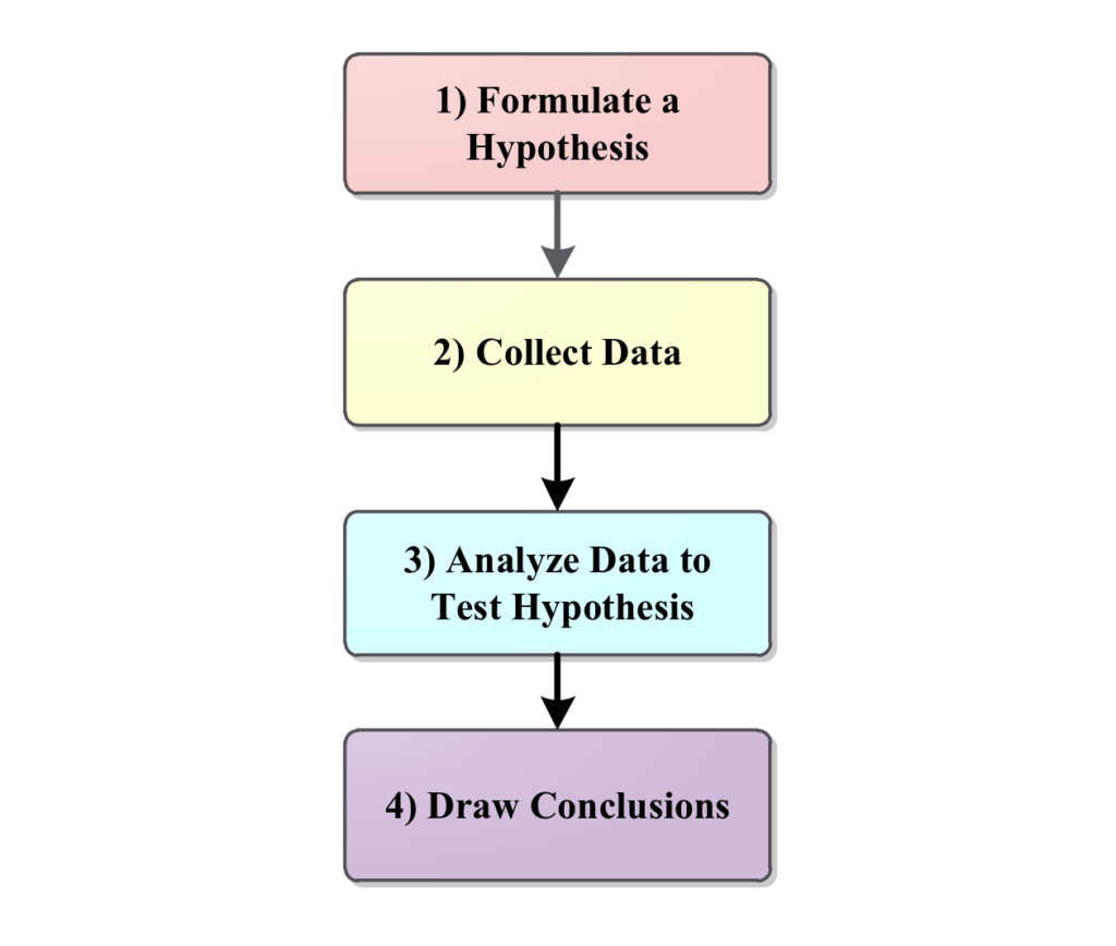 data analytics vs data mining: hypothesis testing