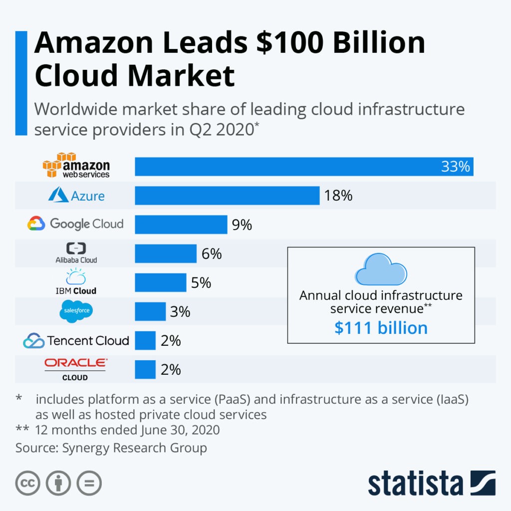 amazon cloud market