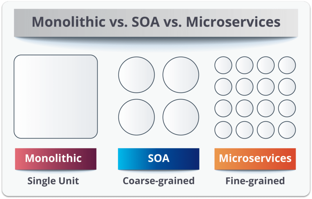 microservices migration: monolithic vs SOA vs microservices