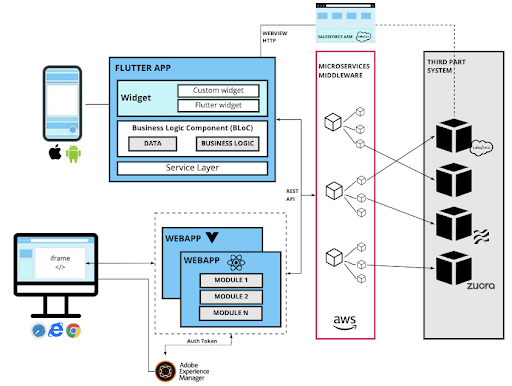 various front-end apps can access a set of independent microservices