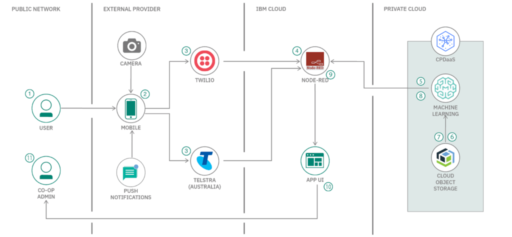 diagram of IBM Zero Hunger project architetcure for 2021 Global Challenge