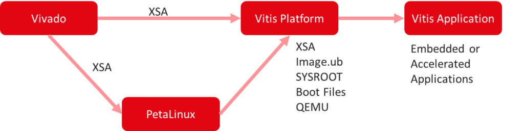 Graph representing the relationship between Vivado, PetaLinux and Vitis