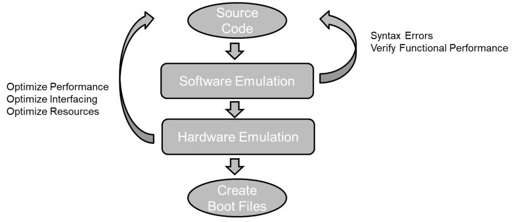 Diagrams of Vitis Emulation Flow