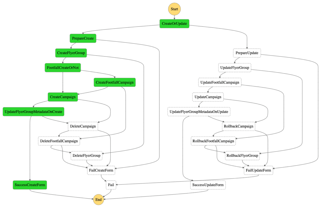 A graph showing process success story. The case of a cascading rollback on failure.