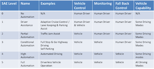 A diagram with SAE Levels for assisted and automated vehicles.