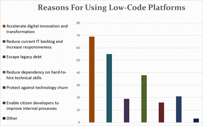 A diagram showing the resaons for using low-code platforms.