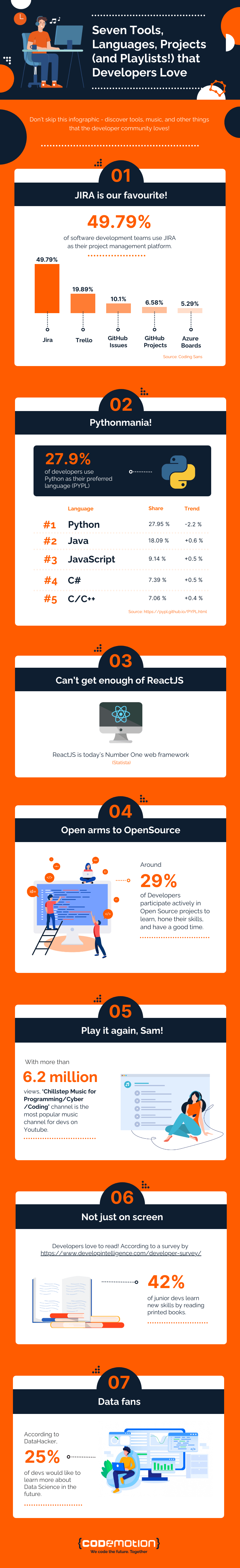 infographic, codemotion, tools for developers, things that devs love, music, playlists, languages