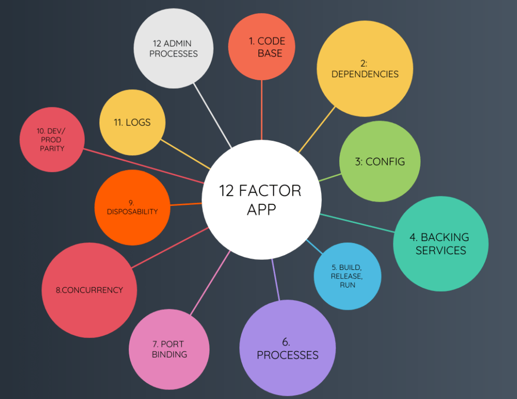 twelve-factor method, twelve factor app, microservices, cloud