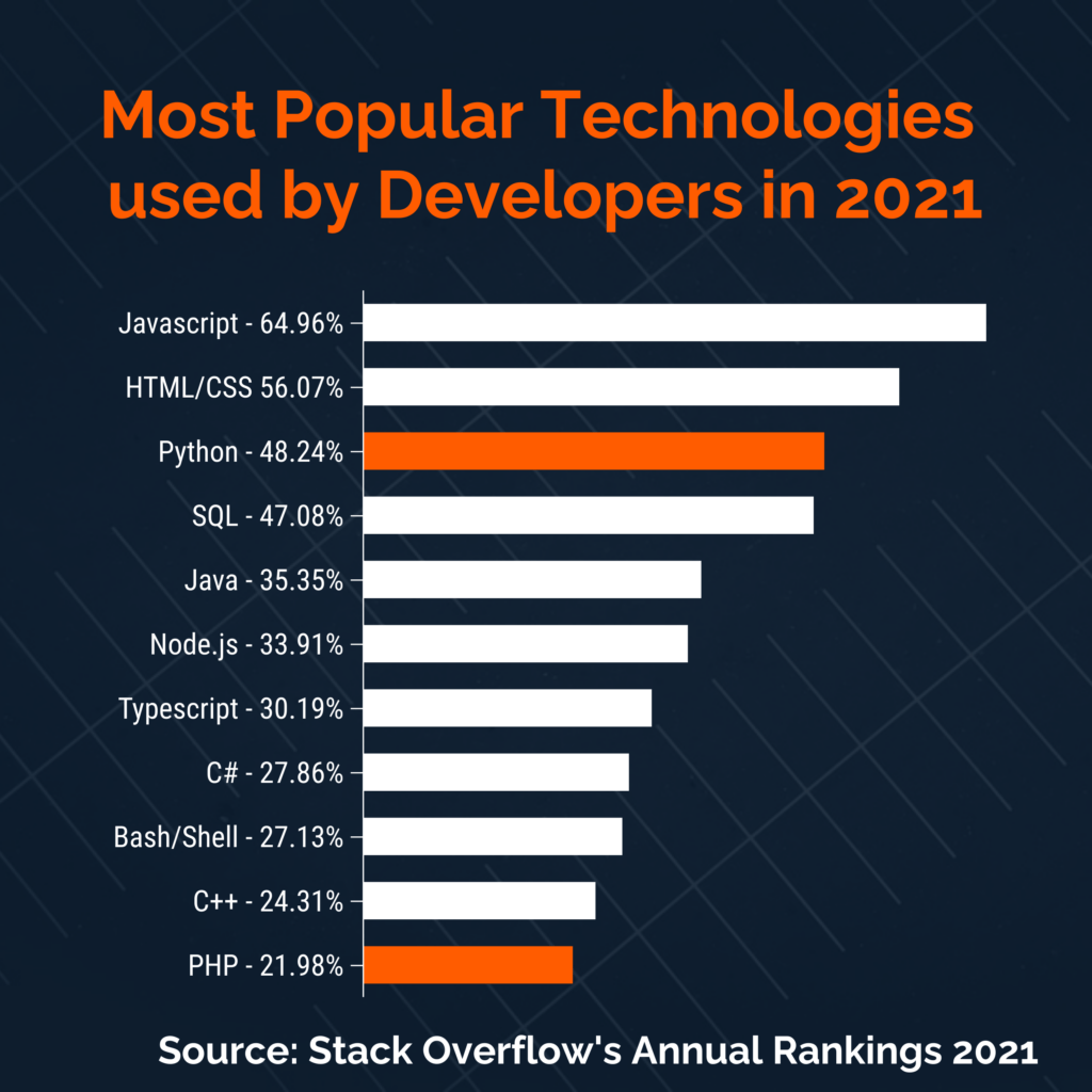 PHP for Web Development in 2022: Dead or Alive? - Codemotion